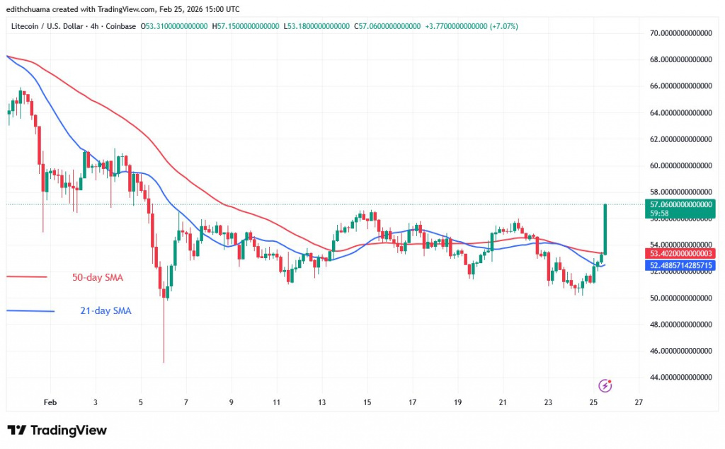 LTCUSD_(4-Hour Chart) FEB.25, 2026 LTCUSD_(4-Hour Chart) FEB.25, 2026