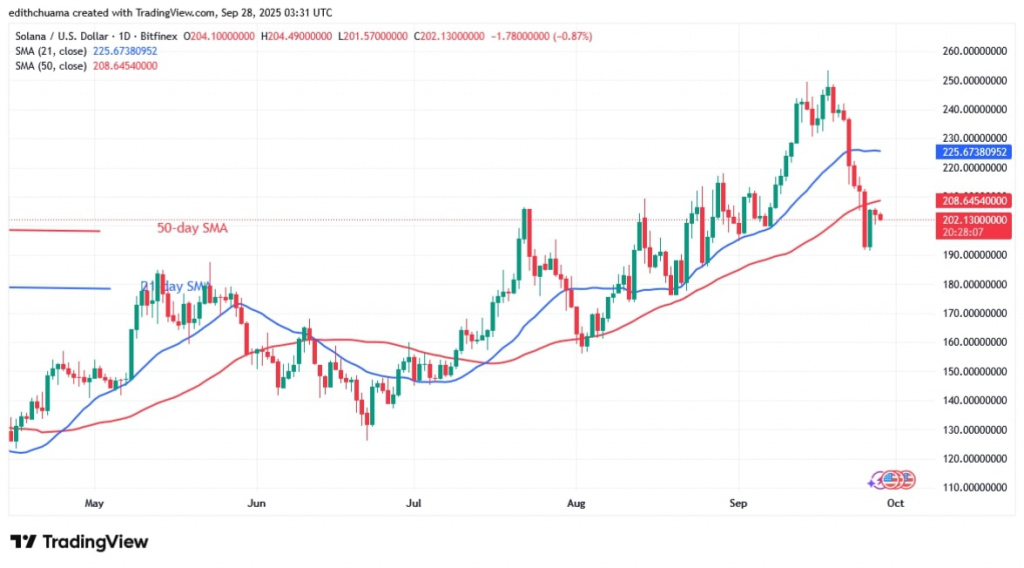 SOL price daily chart, Sept 29. 2025 SOL price daily chart, Sept 29. 2025