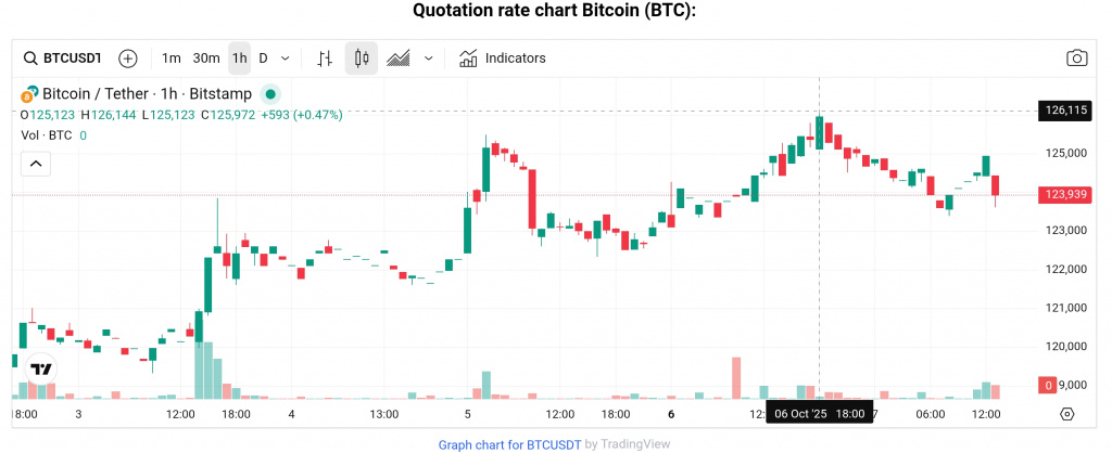 BTC price October 7, 2025 BTC price October 7, 2025
