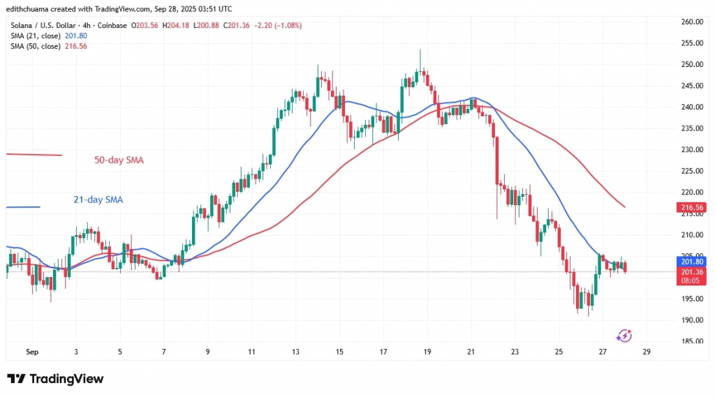 SOLUSD (4-Hour Chart) Sept.28, 2025 SOLUSD (4-Hour Chart) Sept.28, 2025