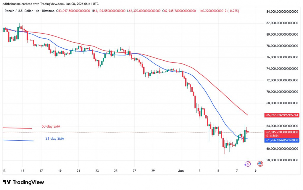 BTCUSD_(4-hour Chart) - June 8, 2026 BTCUSD_(4-hour Chart) - June 8, 2026