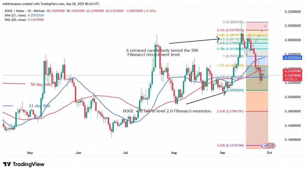 DOGEUSD_(Daily Chart) - Sept.28, 2025 DOGEUSD_(Daily Chart) - Sept.28, 2025