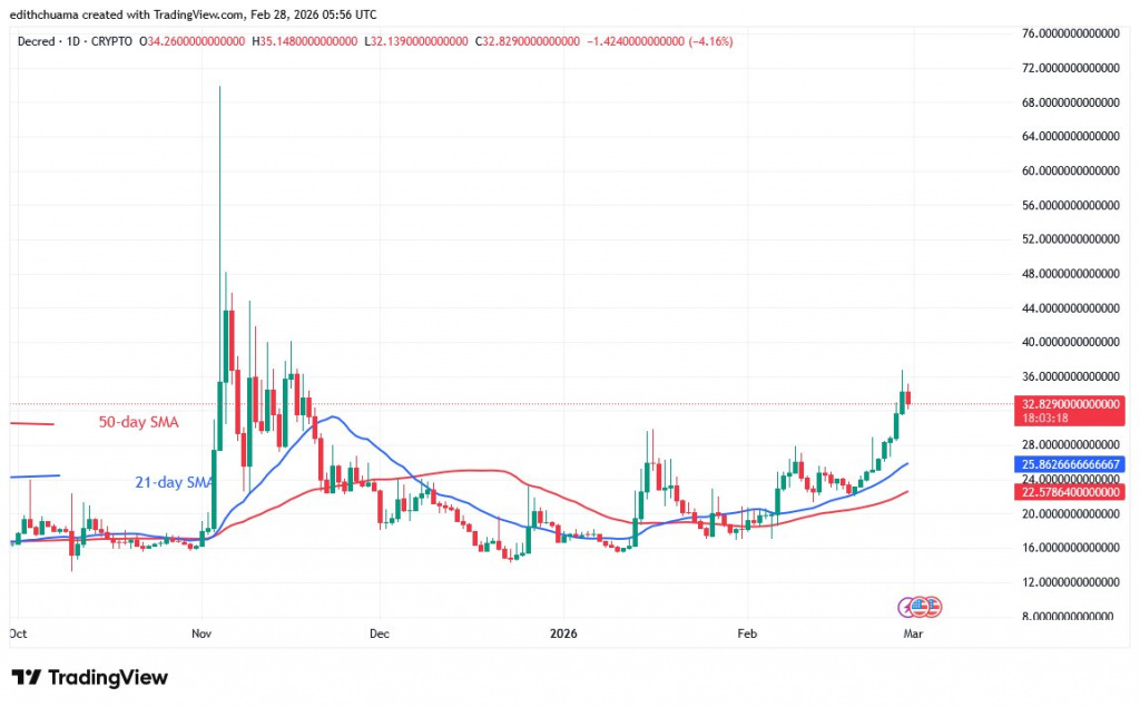 DCRUSD_(Daily Chart) – FEB.28 DCRUSD_(Daily Chart) – FEB.28