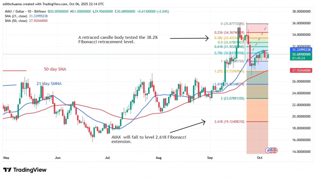 AVAXUSD_(Daily Chart) - OCT.6, 2025 AVAXUSD_(Daily Chart) - OCT.6, 2025